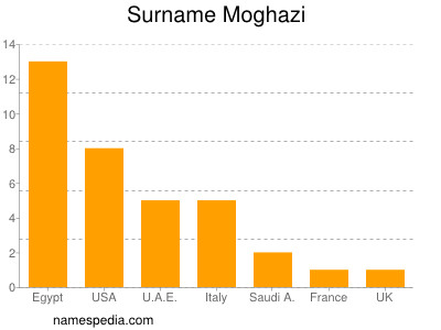 nom Moghazi