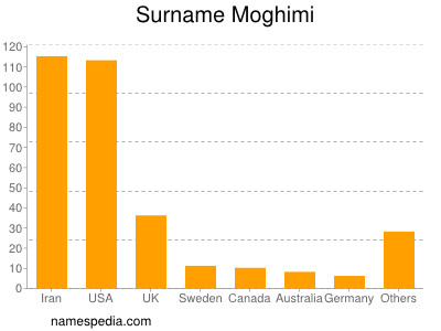 Familiennamen Moghimi