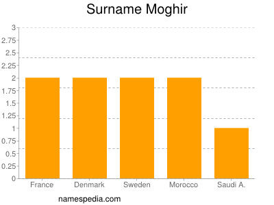 Surname Moghir