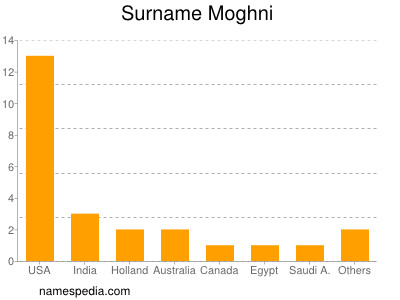 Familiennamen Moghni