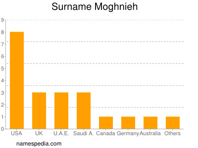 Familiennamen Moghnieh