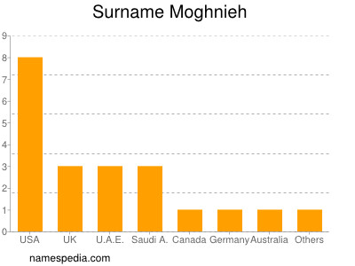 nom Moghnieh