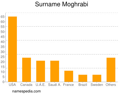 Familiennamen Moghrabi