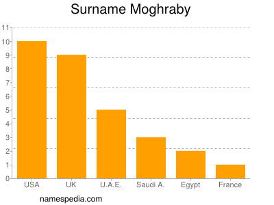 nom Moghraby