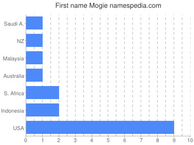 Given name Mogie