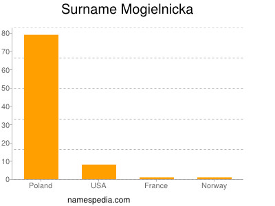 Familiennamen Mogielnicka