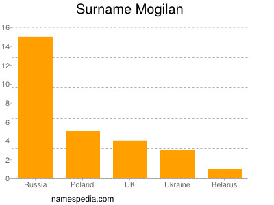 Familiennamen Mogilan