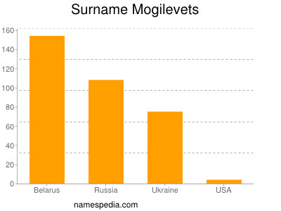 nom Mogilevets