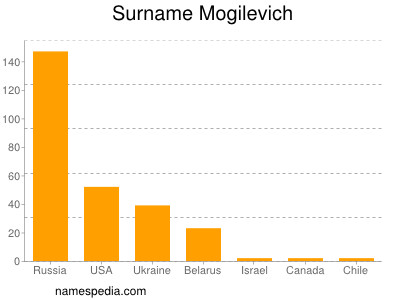 Familiennamen Mogilevich