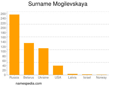 Familiennamen Mogilevskaya