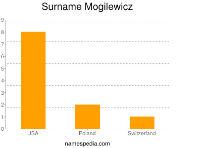 Surname Mogilewicz