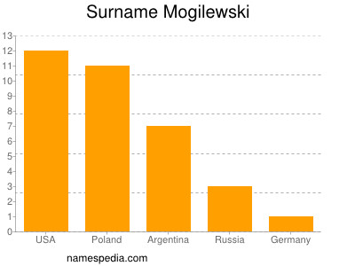 Familiennamen Mogilewski