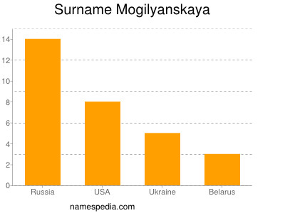 Familiennamen Mogilyanskaya