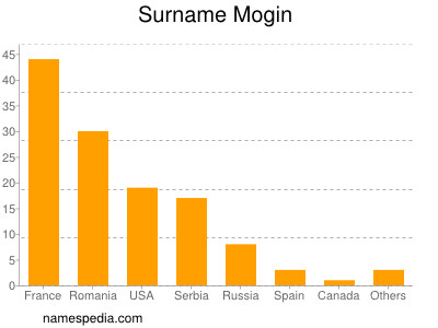 Surname Mogin