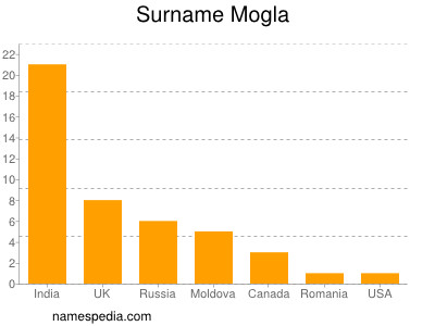 Familiennamen Mogla