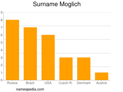 Familiennamen Moglich