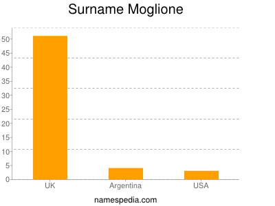 Surname Moglione