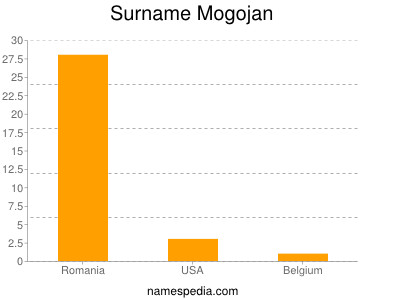 Familiennamen Mogojan