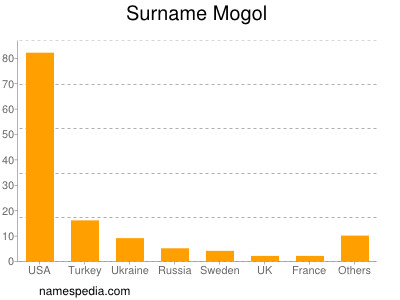 Familiennamen Mogol