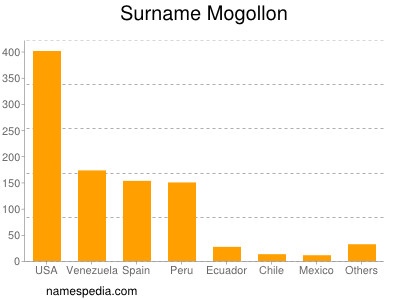 Familiennamen Mogollon