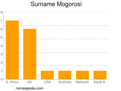 Familiennamen Mogorosi