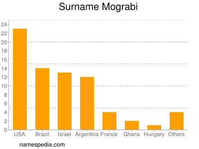 Familiennamen Mograbi