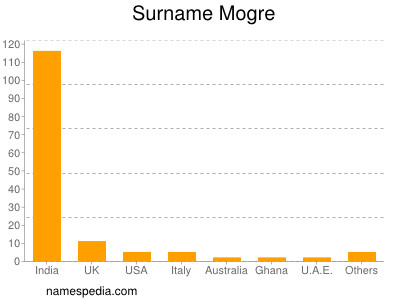 Surname Mogre