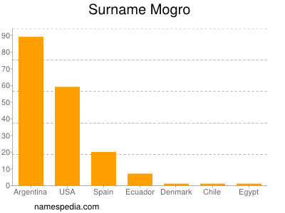 Familiennamen Mogro