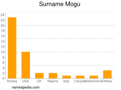 Surname Mogu