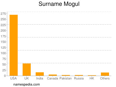 Familiennamen Mogul