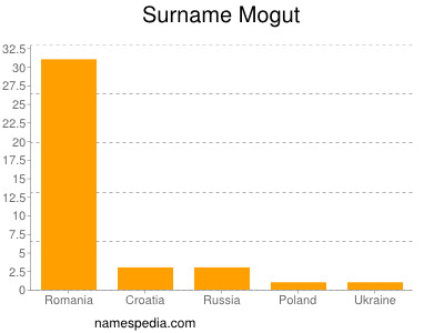 Surname Mogut