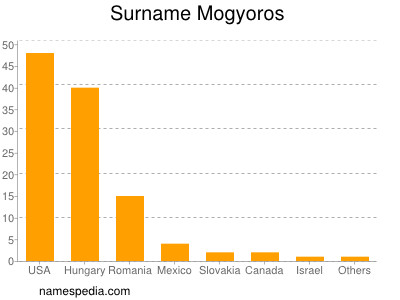 Familiennamen Mogyoros
