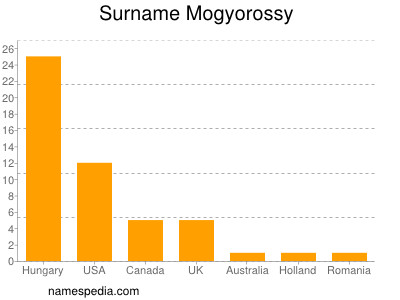 Familiennamen Mogyorossy