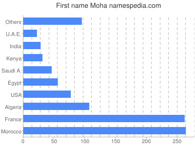 prenom Moha