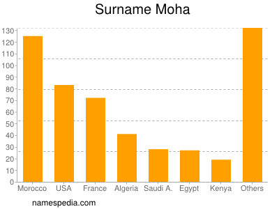 Familiennamen Moha