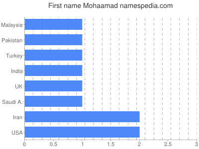 Vornamen Mohaamad