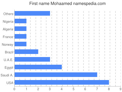 Given name Mohaamed