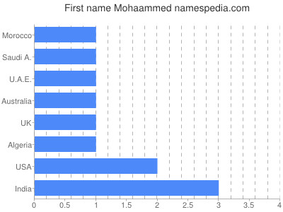 Vornamen Mohaammed