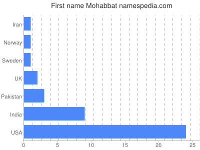 Vornamen Mohabbat