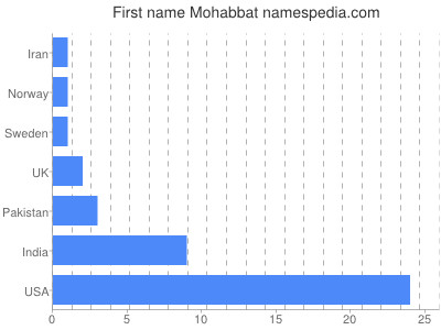 prenom Mohabbat