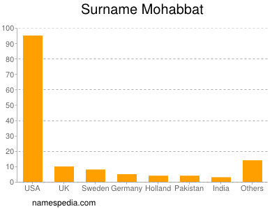 Familiennamen Mohabbat