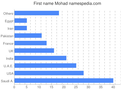 Vornamen Mohad