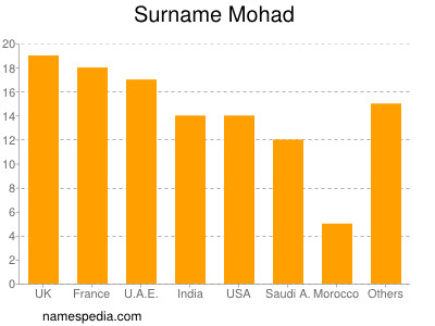 Familiennamen Mohad