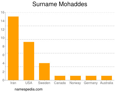 Surname Mohaddes