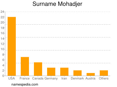 Familiennamen Mohadjer