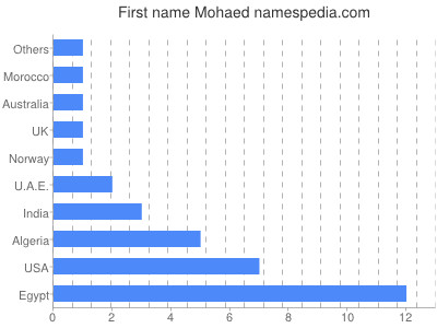 Vornamen Mohaed