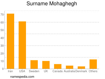 Familiennamen Mohaghegh