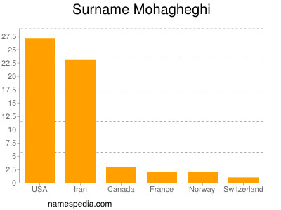 Familiennamen Mohagheghi