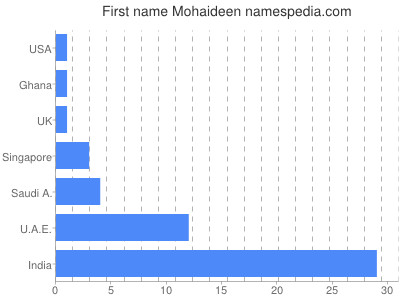Vornamen Mohaideen
