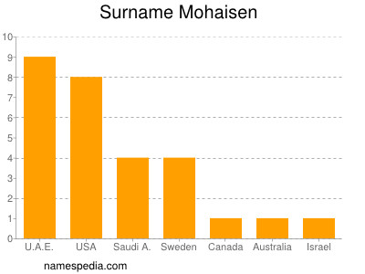 nom Mohaisen